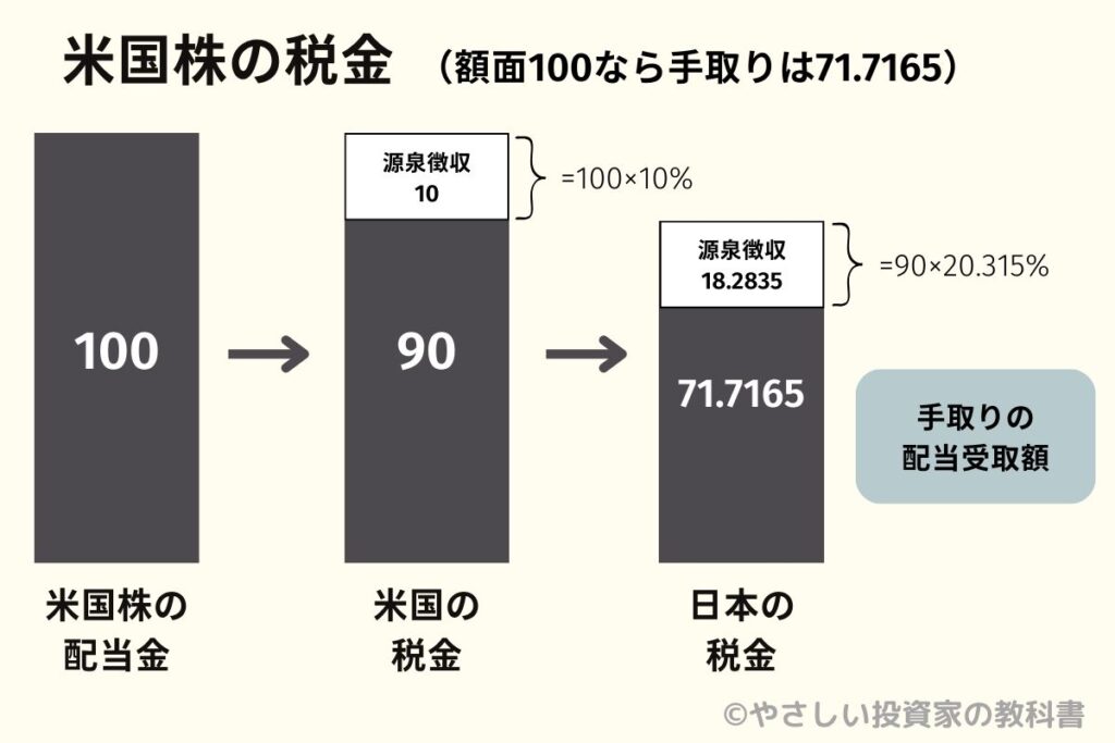 配当の手取り額のイメージ画像の作成