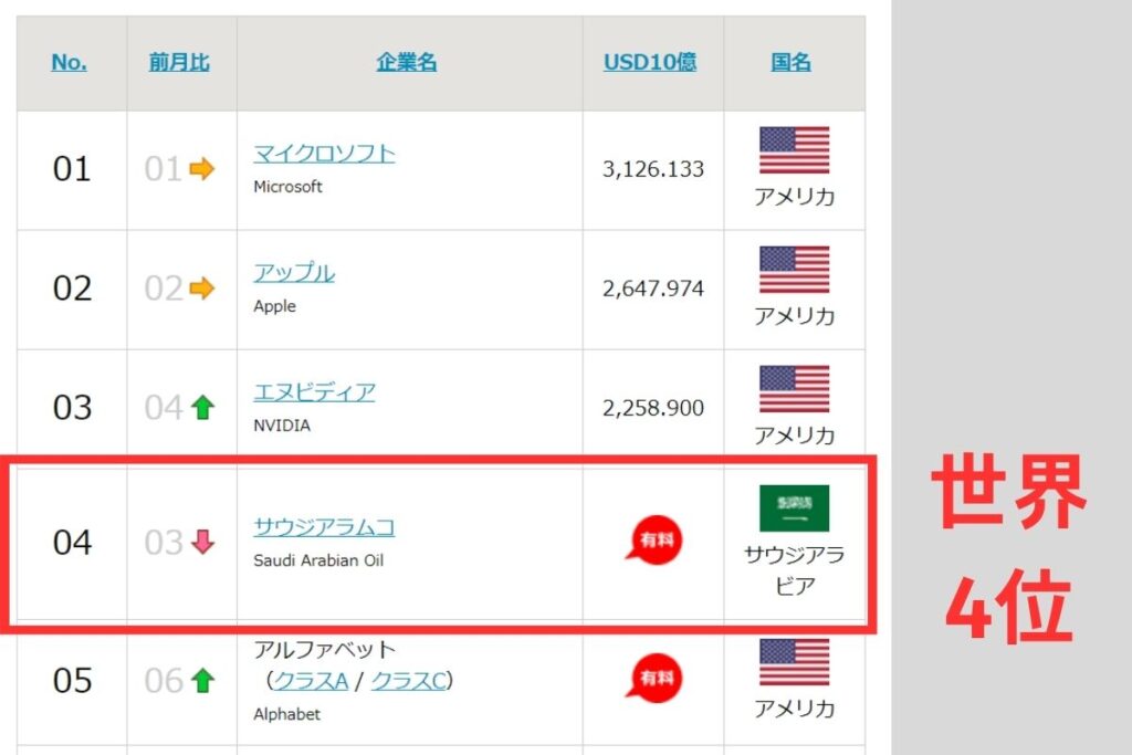 サウジアラムコ　世界時価総額ランキング4位