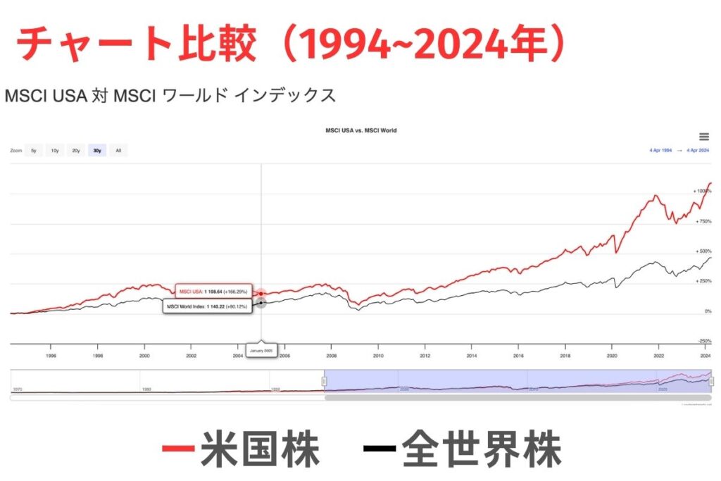 30年間のチャート比較