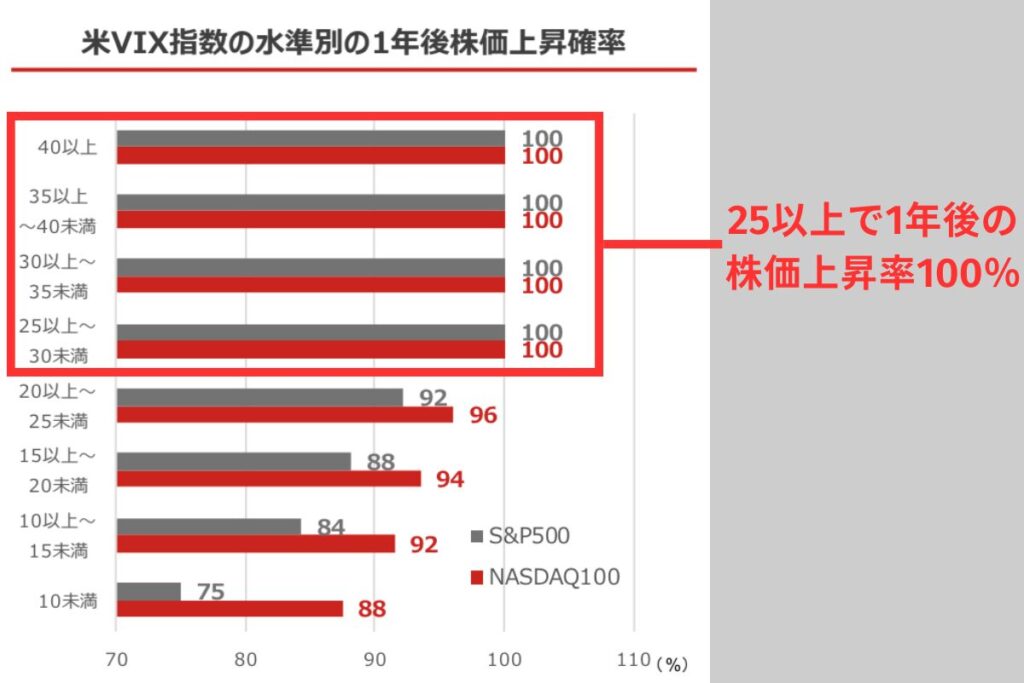 S&P500の過去の検証例をみると、VIX指数が25以上で投資した場合、1年後の株価が上がっている確率は100%だったとの結果もありました。