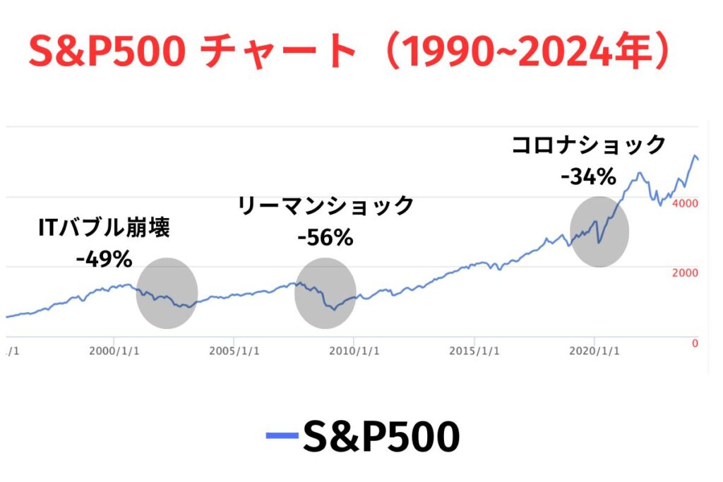 暴落の歴史