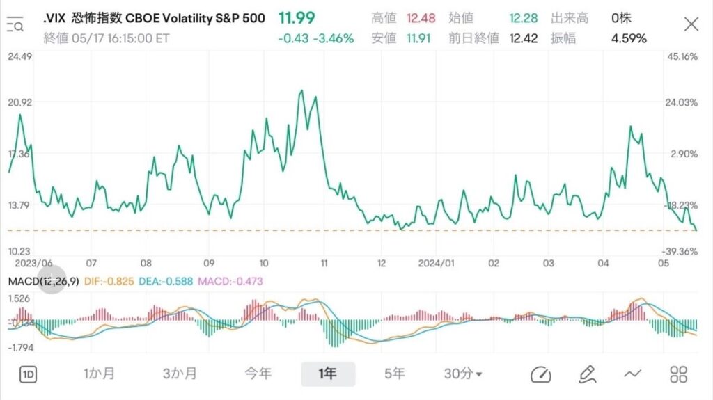 VIX指数と並んで、MACDも表示できるようになります