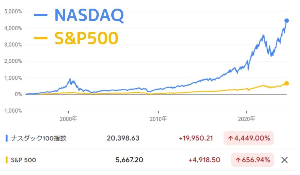 ナスダック100とS&P500の過去30年分のチャート比較