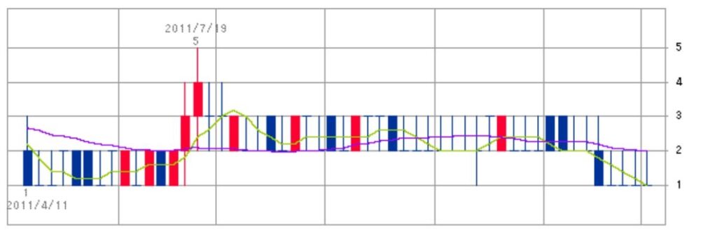 株価が1円～数円で動く株