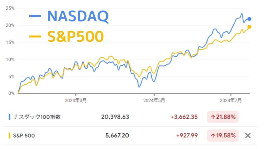 ナスダック100とS&P500のチャート比較