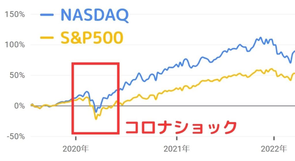 コロナショック時のナスダック100とS&P500のチャート比較