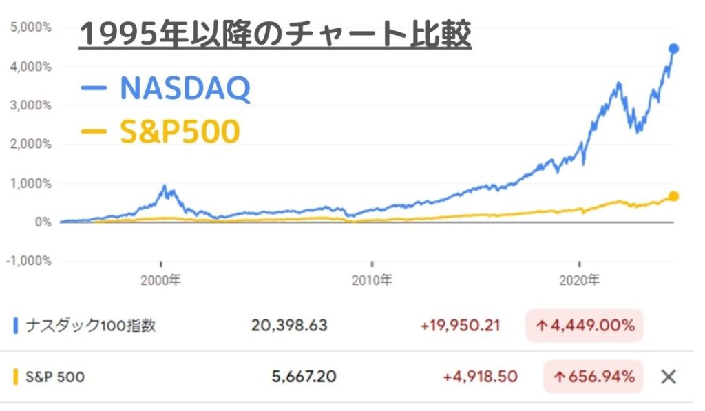 1995年以降のナスダック100とS&P500のチャート比較