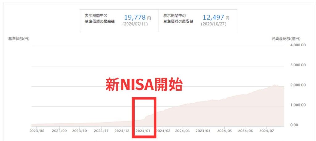 ニッセイナスダック100の純資産推移