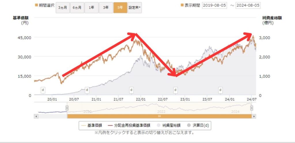 過去5年分のレバナスチャート