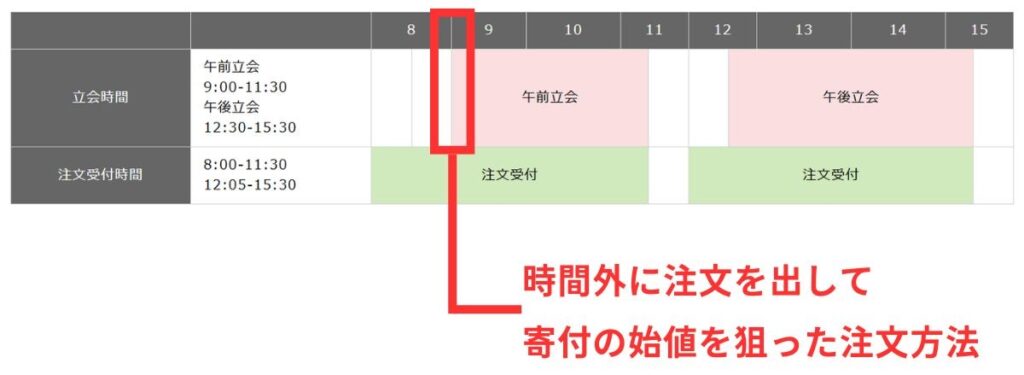 寄成（寄り付き成行）とは？ふつうの成行との違い